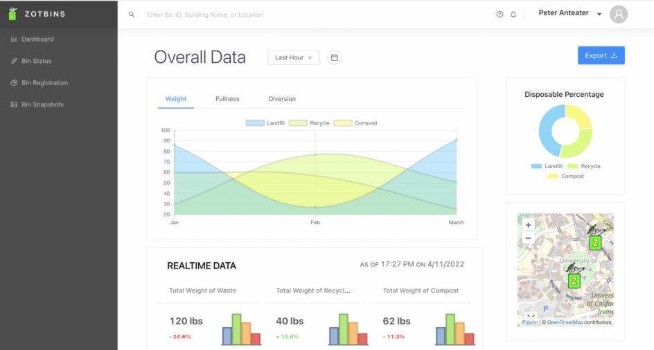 Data collected by ZotBins.