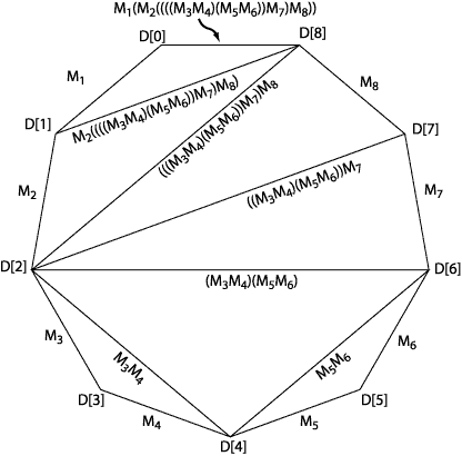 matrix multiplication ordering from triangulation