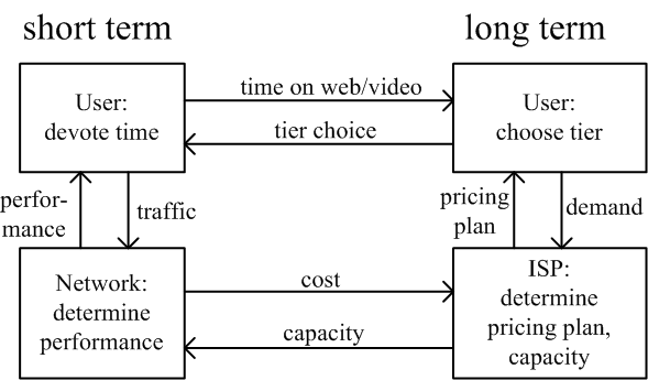 Diagram of Internet Pricing