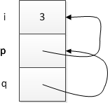 Diagram of i, p, and q