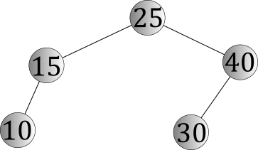 An AVL tree in jeopardy of becoming imbalanced