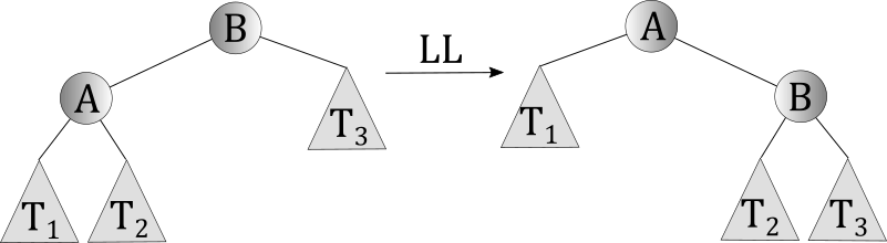 LL rotation in an AVL tree