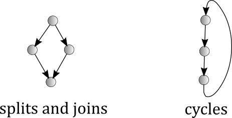 Splits and joins, cycles