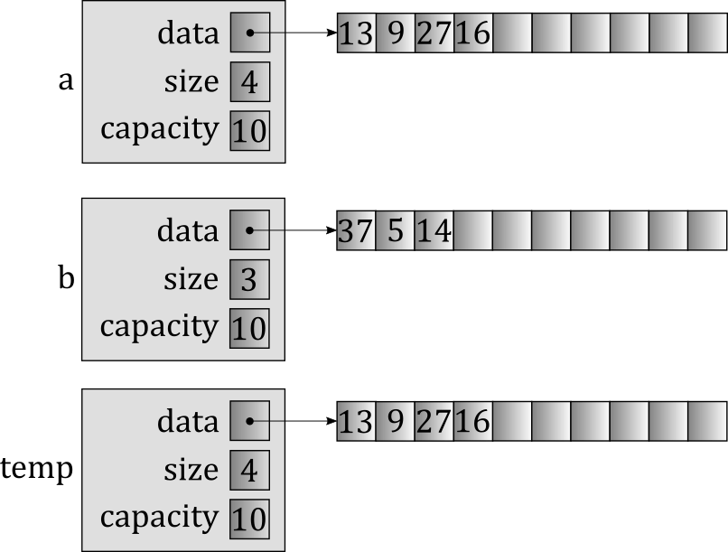 Naive swapping of vectors, step 2