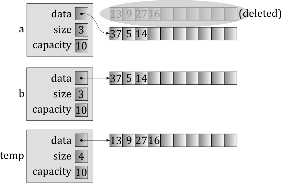 Naive swapping of vectors, step 3