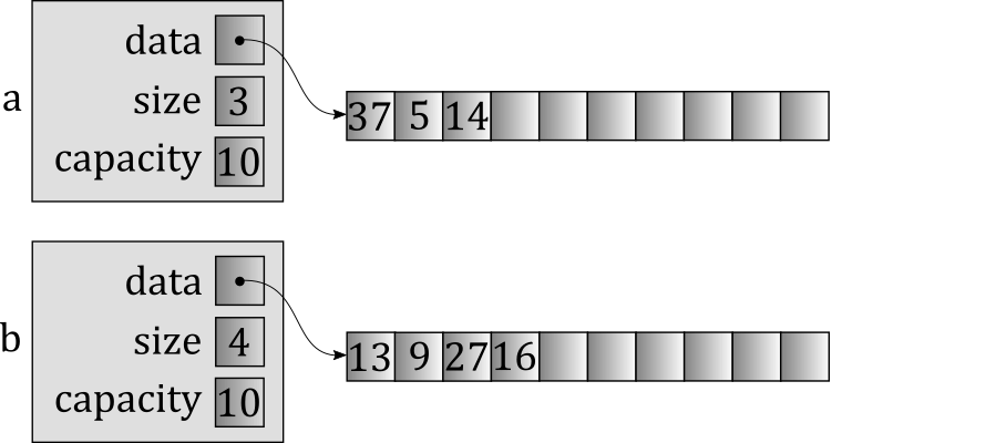 Naive swapping of vectors, step 5