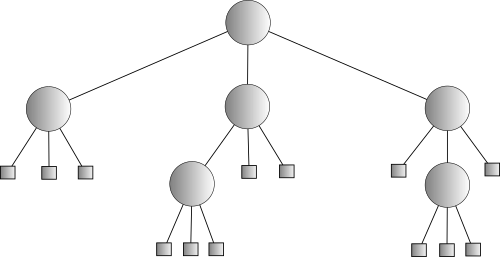 N-ary Tree of order 3